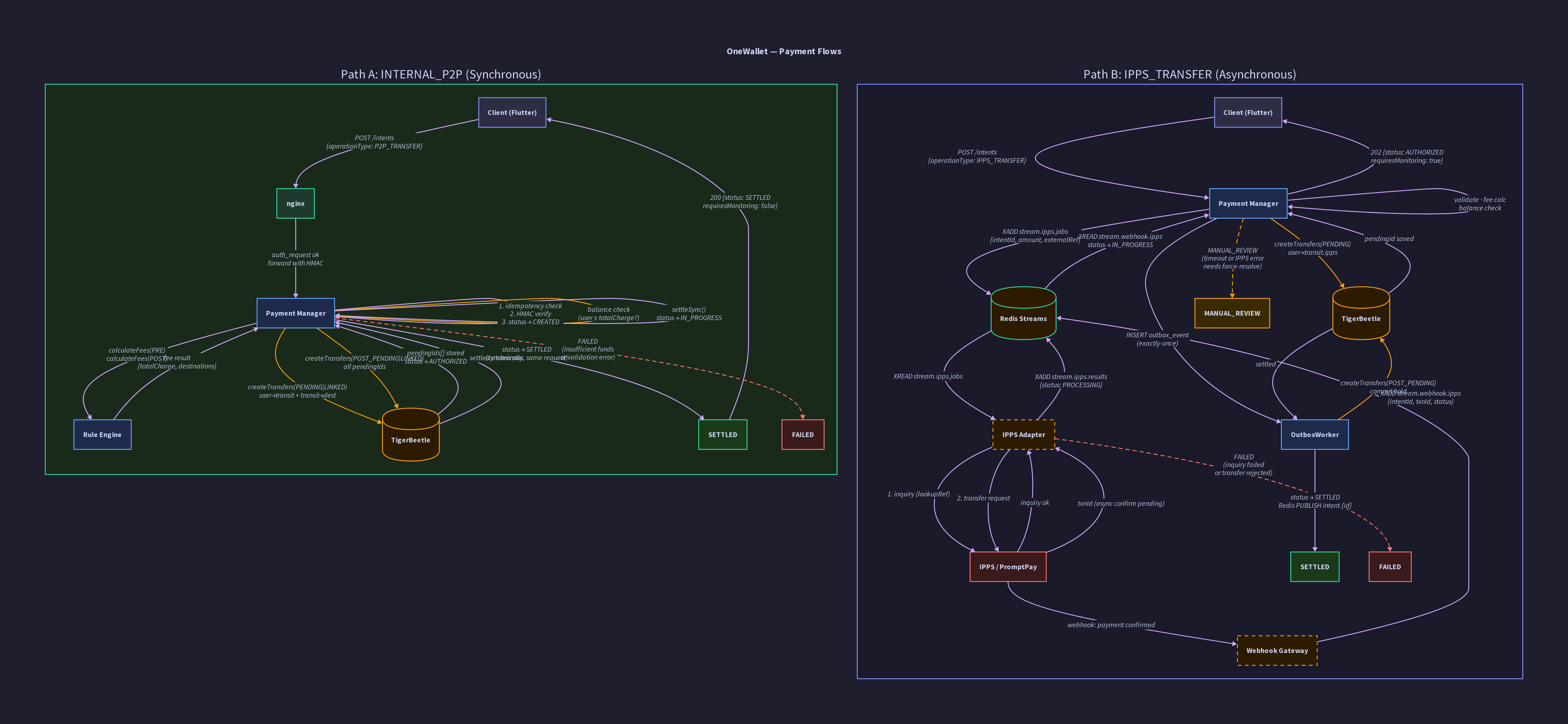 Flow Diagram