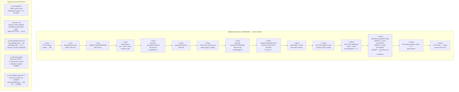 Data Consistency Timeline