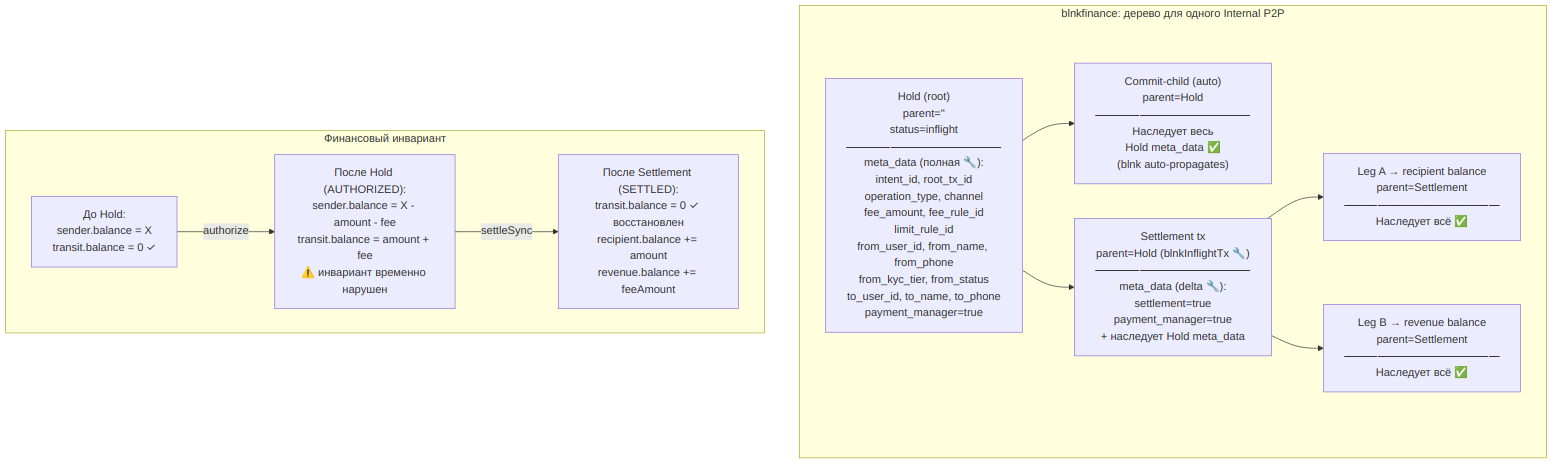 blnk Transaction Tree