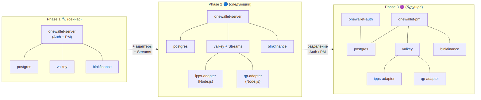 Deploy Phases