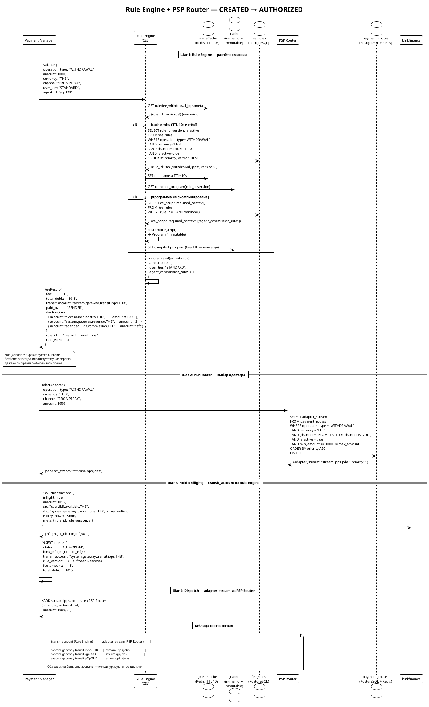 Rule Engine + PSP Router Flow