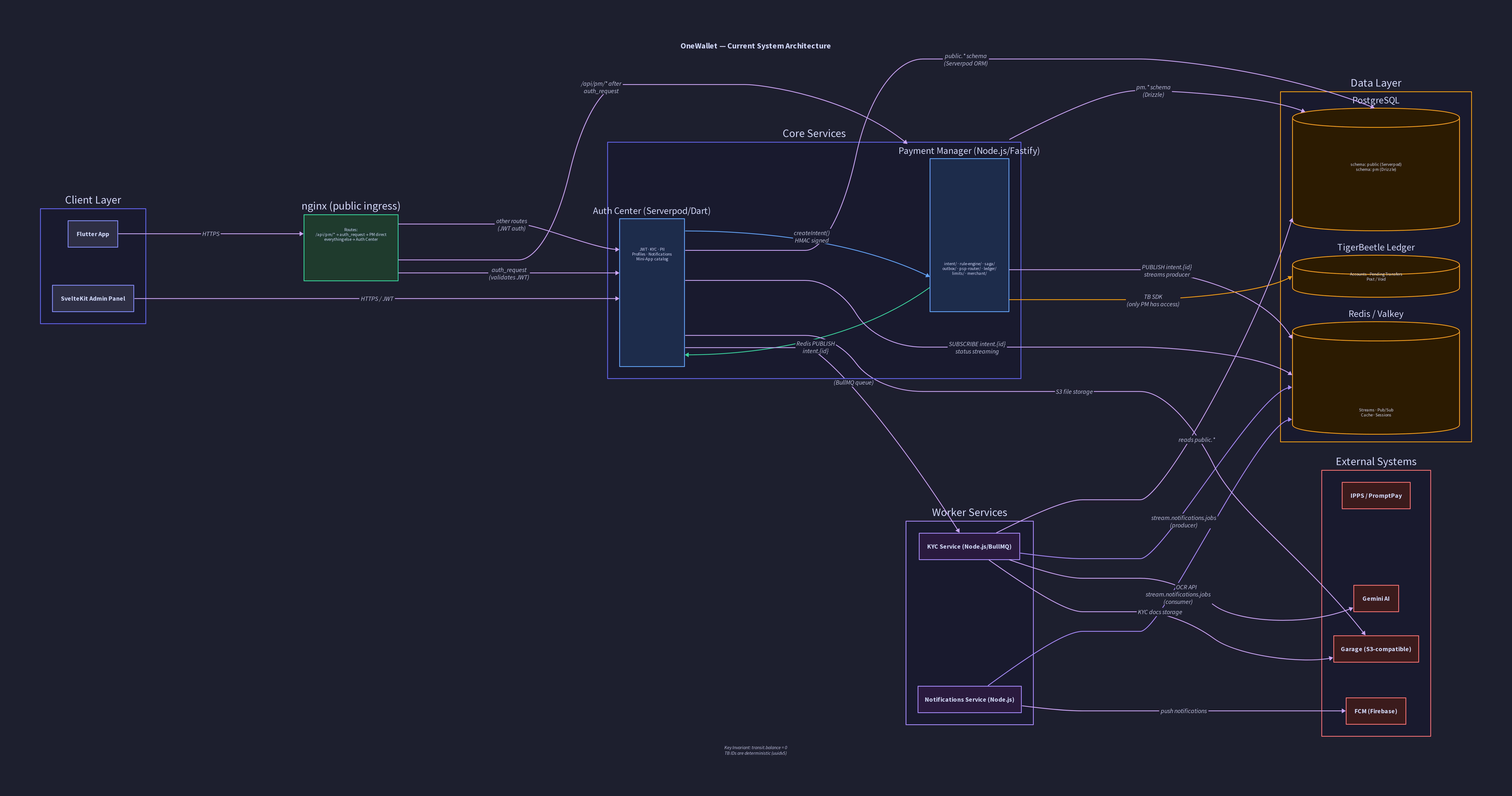 System Architecture