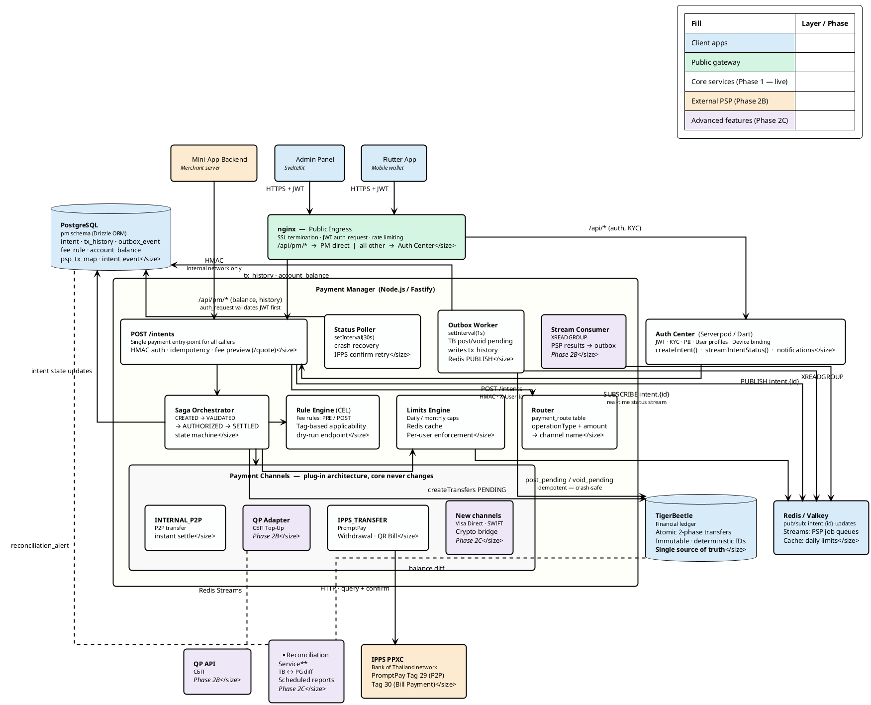 System Architecture