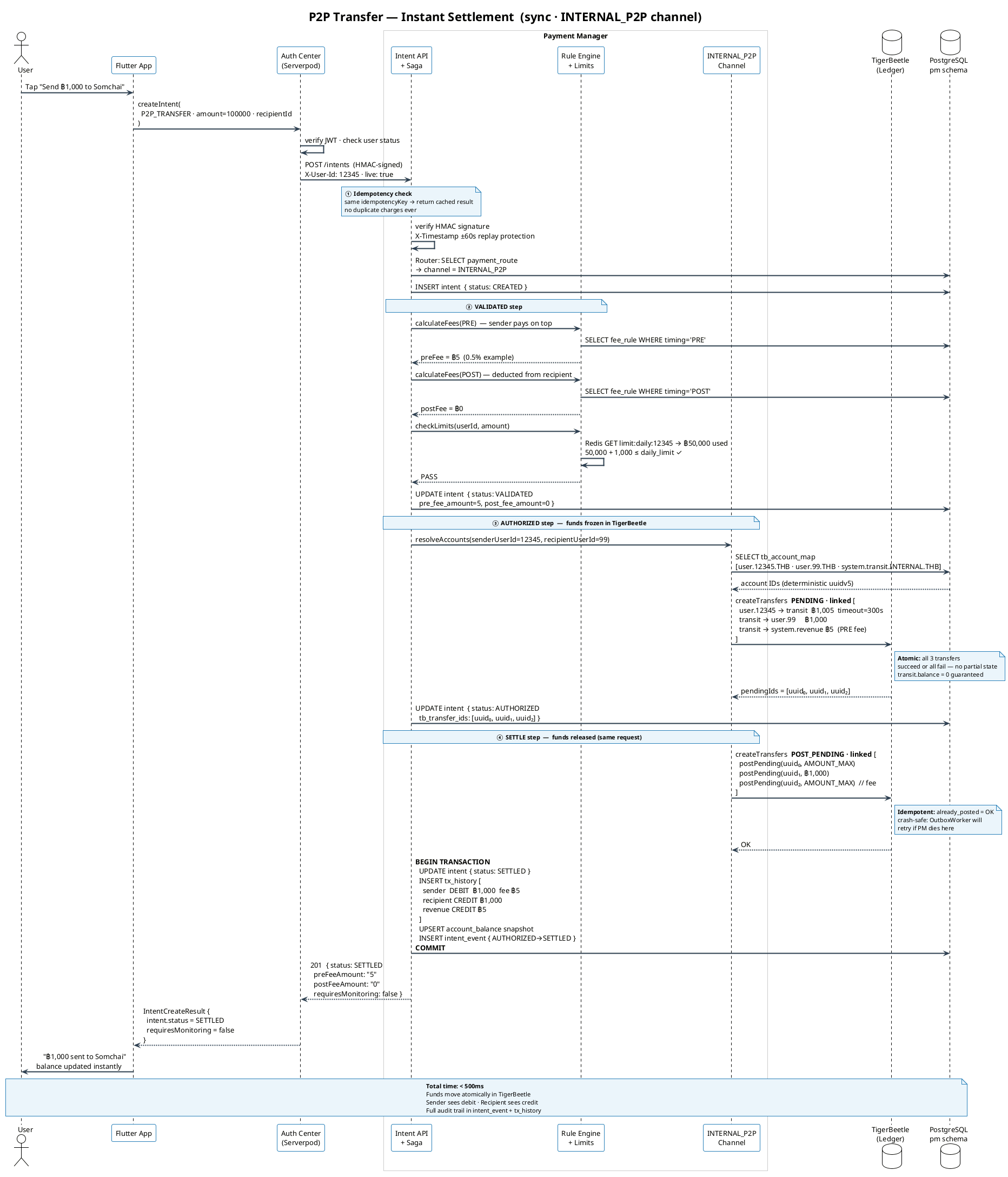 P2P Transfer Flow