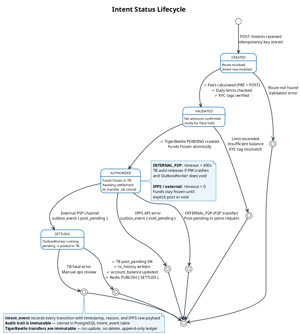 Intent Lifecycle