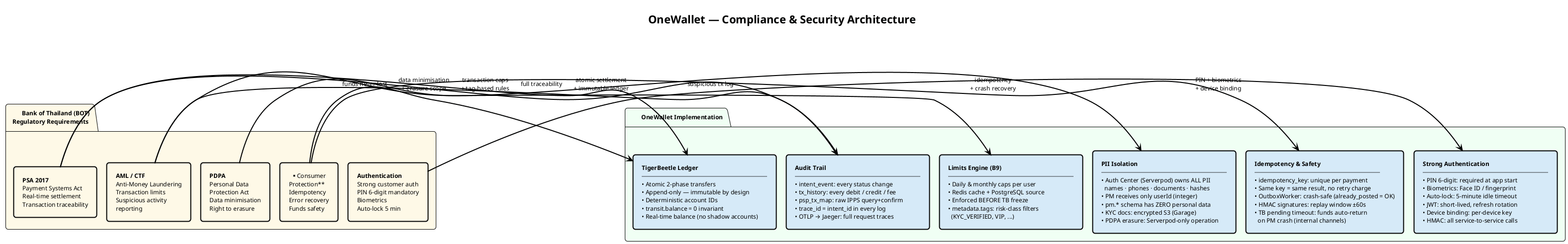 Compliance Map